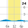 Old House Channel tide chart for Sunday, January 24, 2021