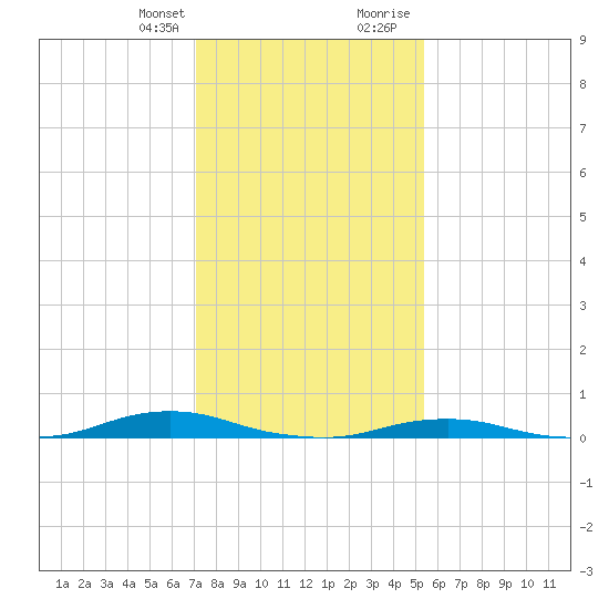 Old House Channel tide chart for Monday, January 25, 2021