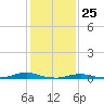 Old House Channel tide chart for Monday, January 25, 2021