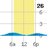 Old House Channel tide chart for Tuesday, January 26, 2021
