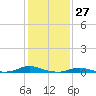 Old House Channel tide chart for Wednesday, January 27, 2021