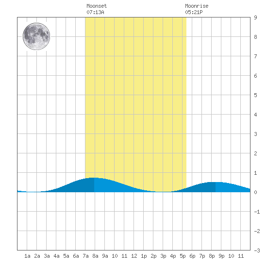 Old House Channel tide chart for Thursday, January 28, 2021