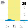 Old House Channel tide chart for Thursday, January 28, 2021