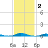 Old House Channel tide chart for Saturday, January 2, 2021