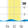 Old House Channel tide chart for Saturday, January 30, 2021