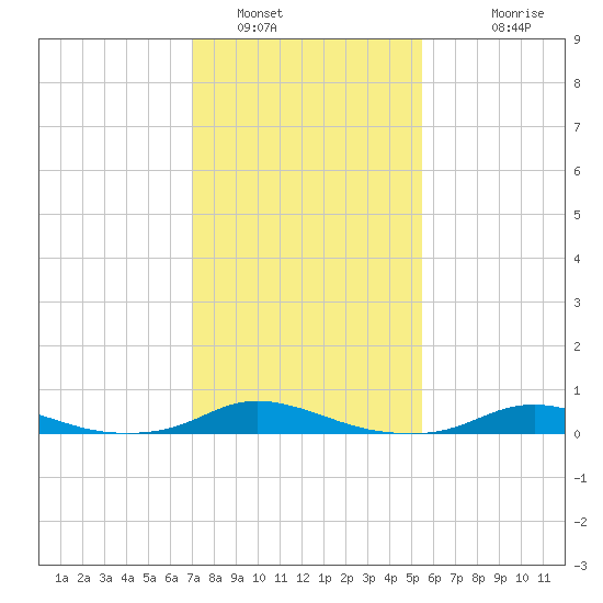 Old House Channel tide chart for Sunday, January 31, 2021