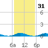 Old House Channel tide chart for Sunday, January 31, 2021