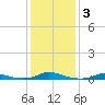 Old House Channel tide chart for Sunday, January 3, 2021
