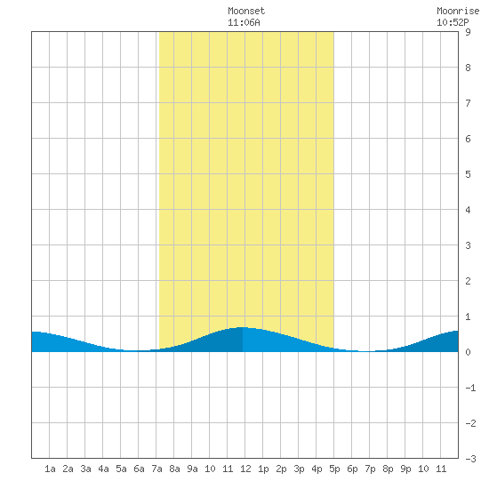 Old House Channel tide chart for Monday, January 4, 2021