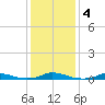 Old House Channel tide chart for Monday, January 4, 2021