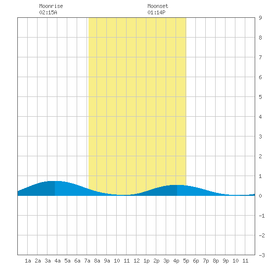 Old House Channel tide chart for Friday, January 8, 2021