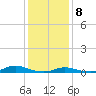 Old House Channel tide chart for Friday, January 8, 2021