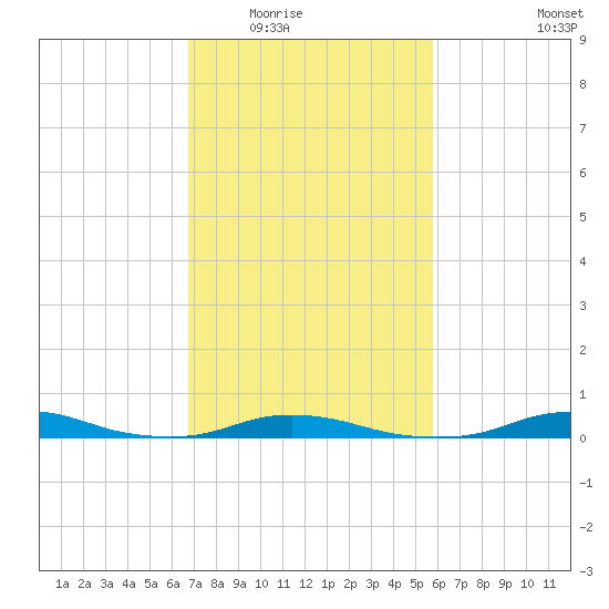 Old House Channel tide chart for Tuesday, February 16, 2021
