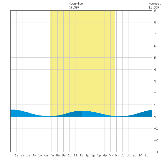 Old House Channel tide chart for Wednesday, February 17, 2021