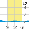 Old House Channel tide chart for Wednesday, February 17, 2021