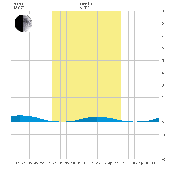 Old House Channel tide chart for Friday, February 19, 2021