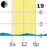 Old House Channel tide chart for Friday, February 19, 2021