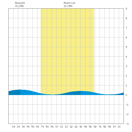 Old House Channel tide chart for Saturday, February 20, 2021