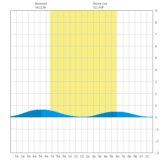 Old House Channel tide chart for Tuesday, February 23, 2021
