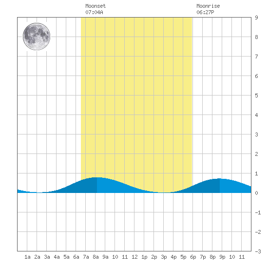 Old House Channel tide chart for Saturday, February 27, 2021