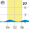 Old House Channel tide chart for Saturday, February 27, 2021
