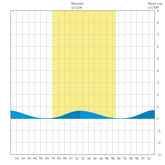 Old House Channel tide chart for Tuesday, February 2, 2021