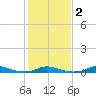 Old House Channel tide chart for Tuesday, February 2, 2021