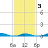 Old House Channel tide chart for Wednesday, February 3, 2021