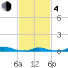 Old House Channel tide chart for Thursday, February 4, 2021