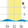 Old House Channel tide chart for Tuesday, February 9, 2021