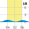 Old House Channel tide chart for Wednesday, March 10, 2021