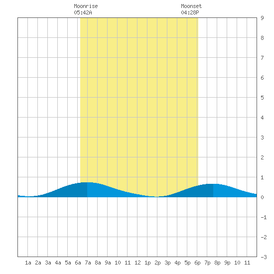 Old House Channel tide chart for Thursday, March 11, 2021