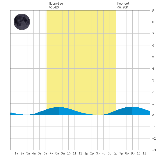 Old House Channel tide chart for Saturday, March 13, 2021