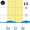 Old House Channel tide chart for Saturday, March 13, 2021