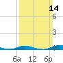 Old House Channel tide chart for Sunday, March 14, 2021