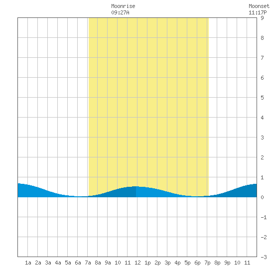 Old House Channel tide chart for Wednesday, March 17, 2021