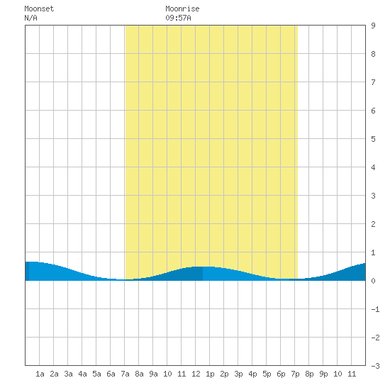 Old House Channel tide chart for Thursday, March 18, 2021