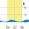 Old House Channel tide chart for Monday, March 1, 2021