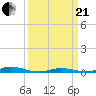 Old House Channel tide chart for Sunday, March 21, 2021