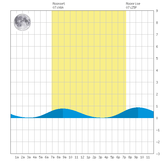 Old House Channel tide chart for Sunday, March 28, 2021