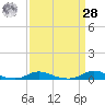 Old House Channel tide chart for Sunday, March 28, 2021