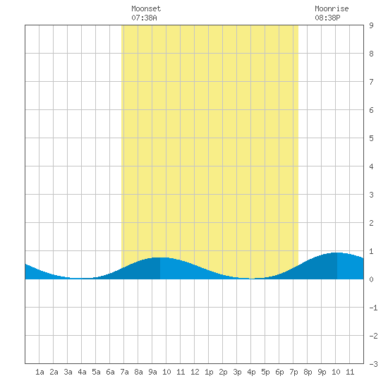 Old House Channel tide chart for Monday, March 29, 2021