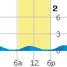 Old House Channel tide chart for Tuesday, March 2, 2021