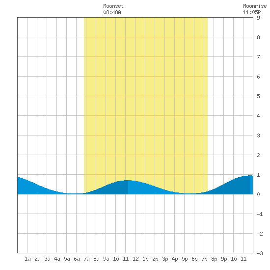 Old House Channel tide chart for Wednesday, March 31, 2021