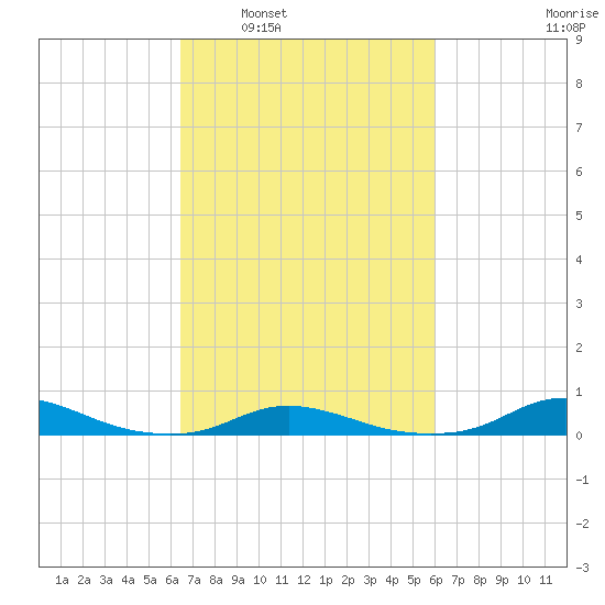 Old House Channel tide chart for Wednesday, March 3, 2021