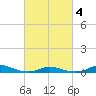 Old House Channel tide chart for Thursday, March 4, 2021
