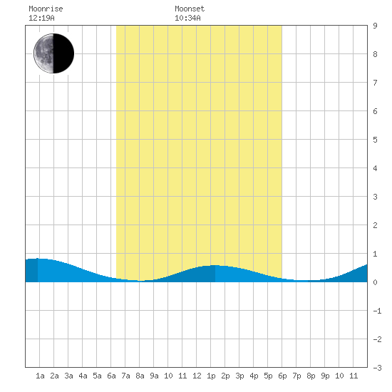 Old House Channel tide chart for Friday, March 5, 2021