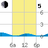 Old House Channel tide chart for Friday, March 5, 2021