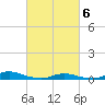 Old House Channel tide chart for Saturday, March 6, 2021