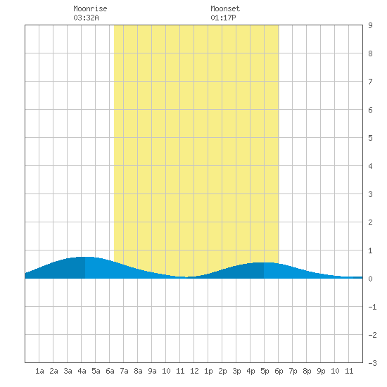 Old House Channel tide chart for Monday, March 8, 2021